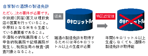 自家製酒類の製造免許