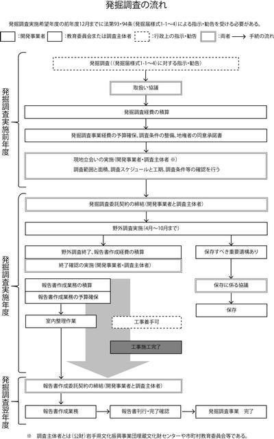 発掘調査の流れ