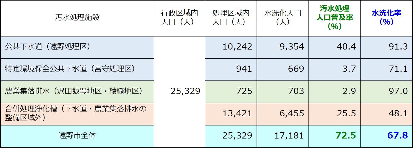 令和３年度末の普及率