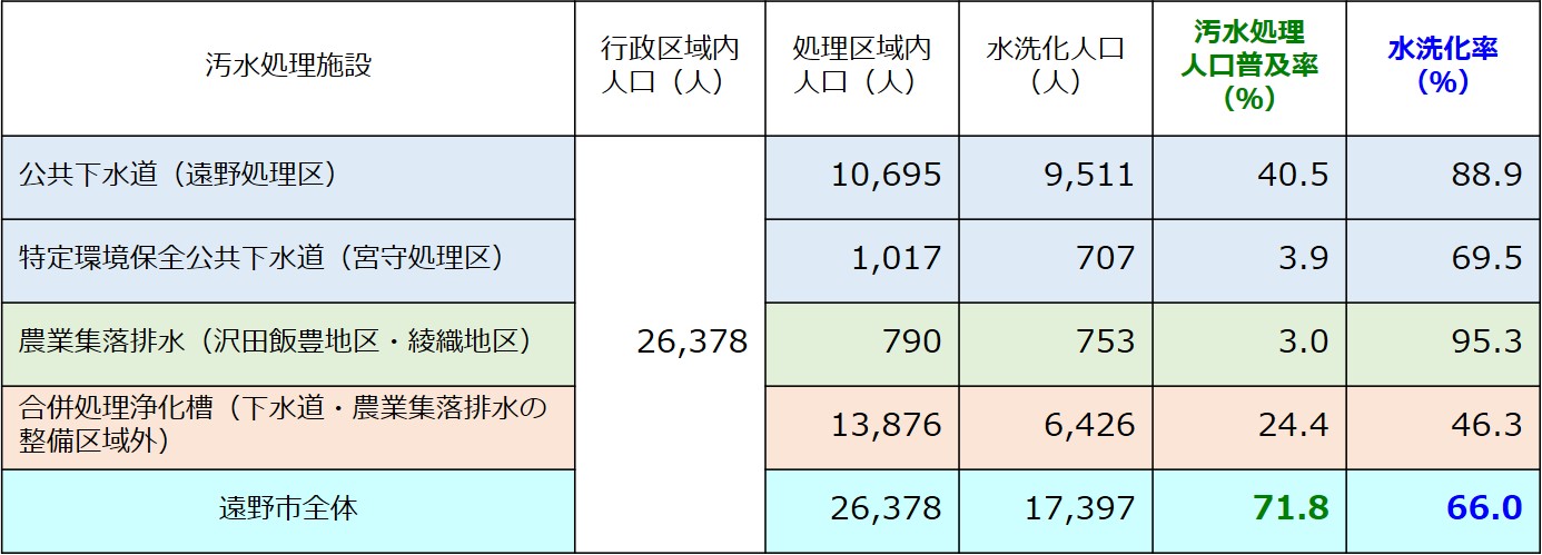 令和元年度末の普及率