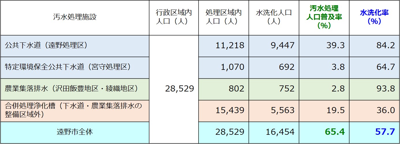 平成27年度末の普及率