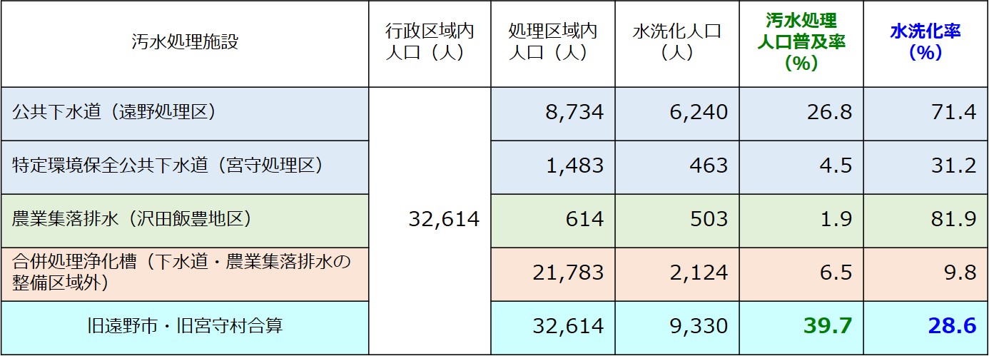 平成16年度末の普及率