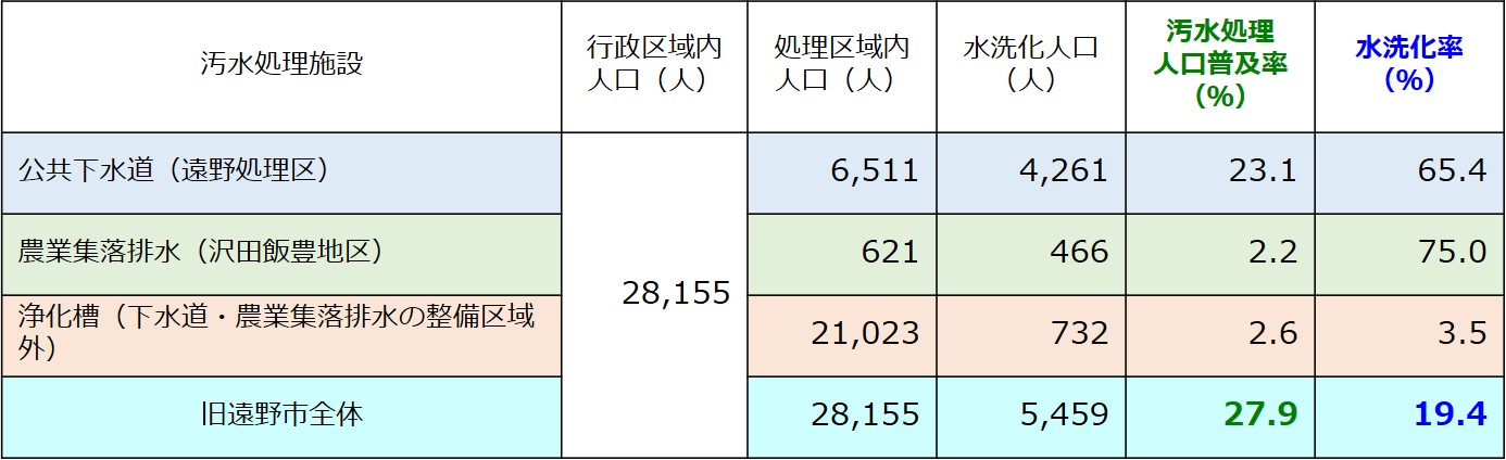 平成12年度末の普及率