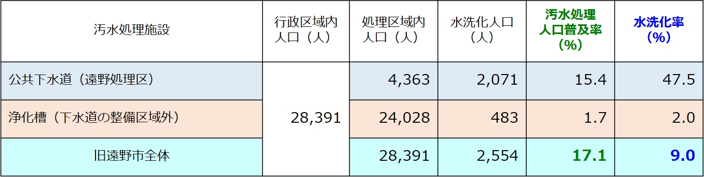 平成10年度末の普及率